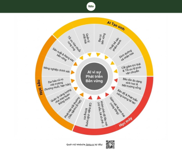 bieu-do-ung-dung-cong-nghe-luoi-dien-tu-trong-phat-trien-ben-vung