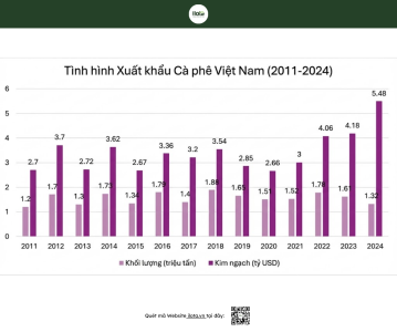 bieu-do-kim-ngach-va-xuat-khau-ca-phe-viet-nam