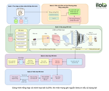 so-do-quy-trinh-huan-luyen-AI-trong-cong-nghe-luoi-dien-tu