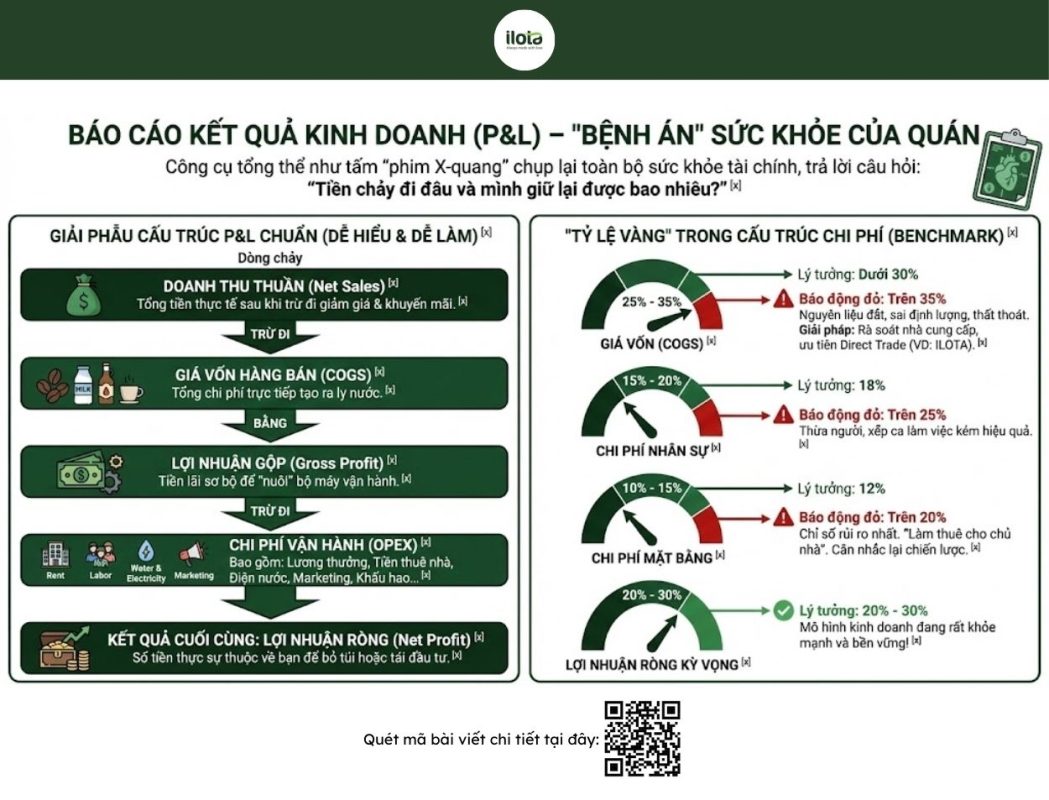cach-tinh-loi-va-lo-cho-quan-ca-phe