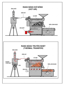 may-rang-ca-phe-cong-nghe-hot-air-khi-nong