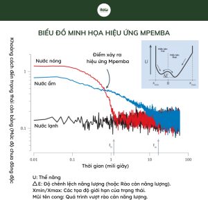 hieu-ung-mpemba-tai-sao-nuoc-nong-lam-da-lai-tot