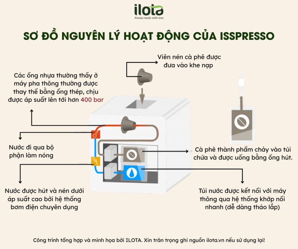 isspresso-cong-nghe-sau-espresso-dau-tien-tren-iss