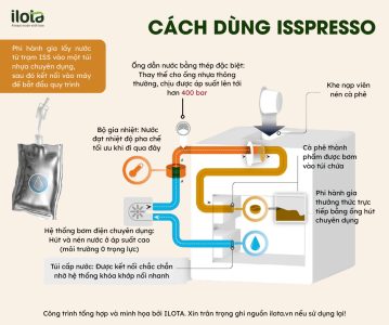 isspresso-cong-nghe-sau-espresso-dau-tien-tren-iss