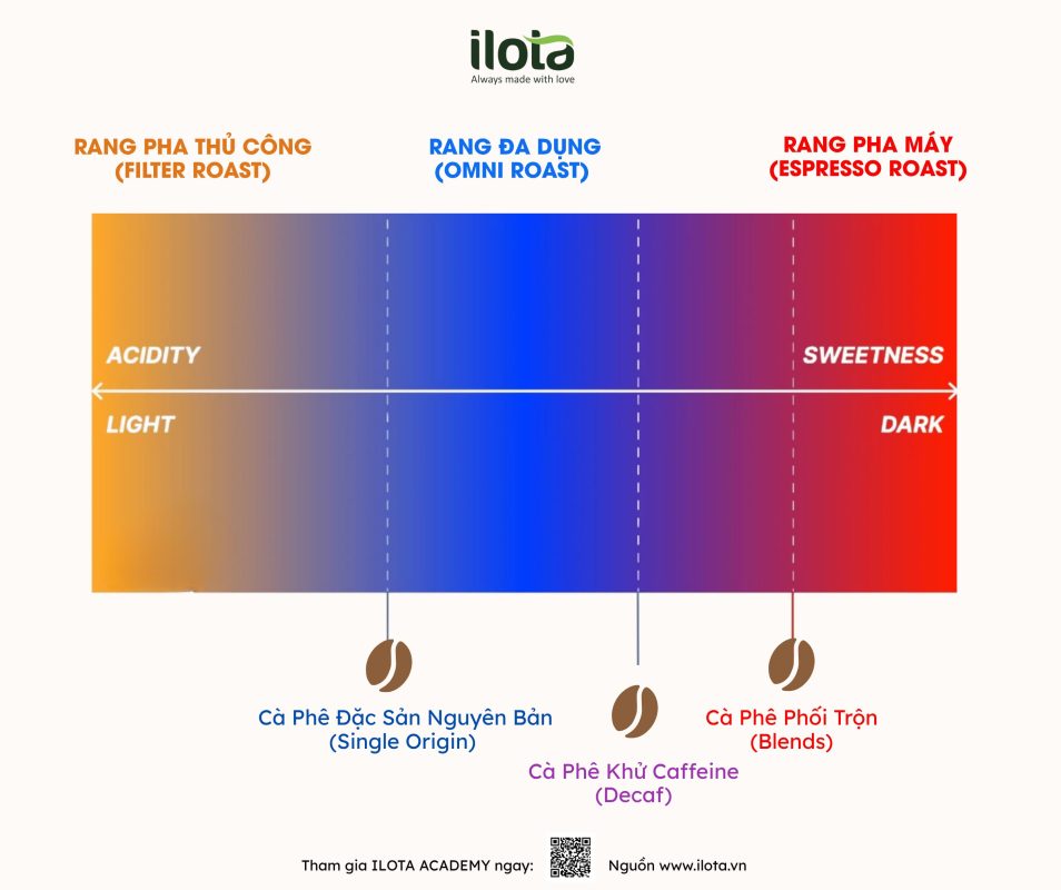 Omni-Roast-la-gi