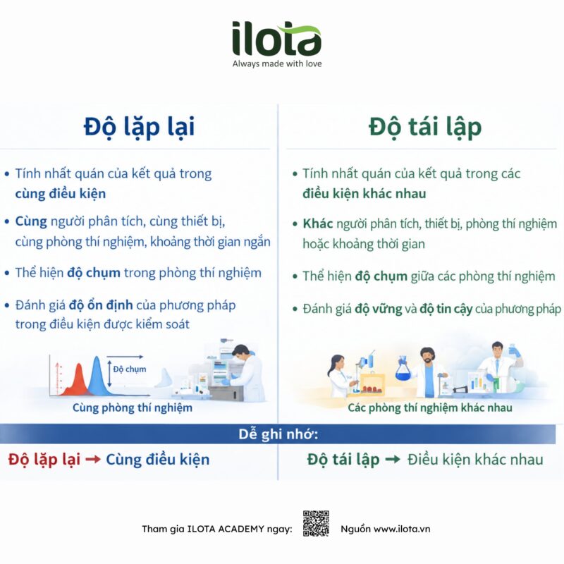 do- lap-lai-va-do-tai-lap-trong-kiem-nghiem-ca-phe