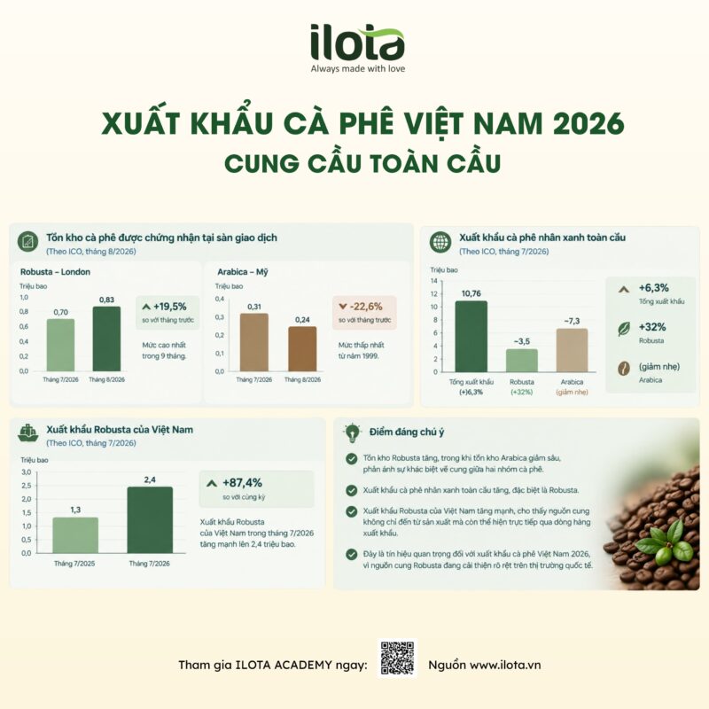 xuat-khau-ca-phe-viet-nam-2026-vi-sao-xuat-khau-tang