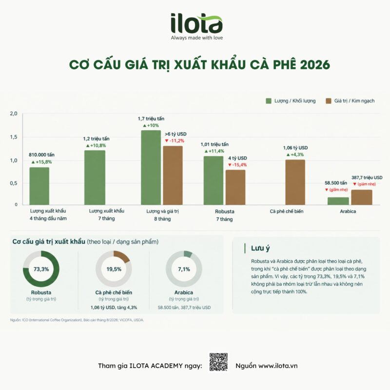 xuat-khau-ca-phe-viet-nam-2026-vi-sao-xuat-khau-tang