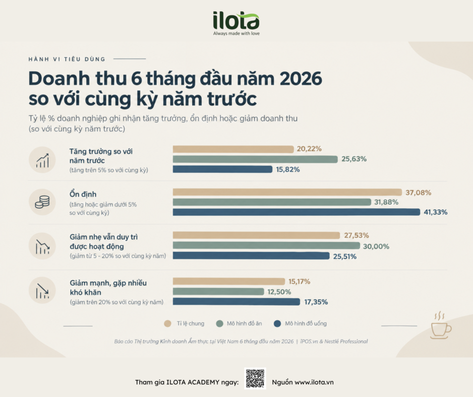 kinh-doanh-do-uong-2026-vi-sao-kho-hon-do-an